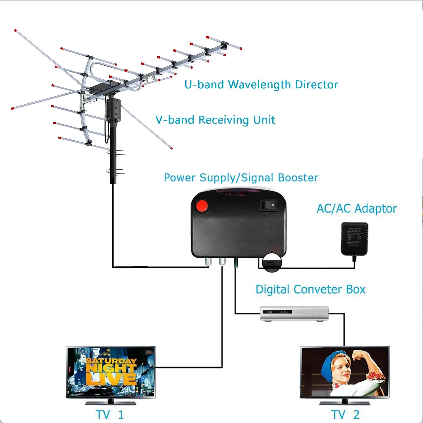 Digital Outdoor HD TV Antenna 2025 Extra-Range 360° Motorized Free HD Channels